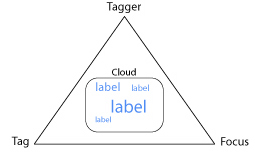 context_triangle_label.jpg