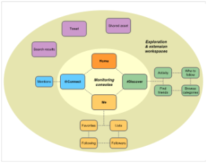 Fig. 22. Twitter.com User Experience Architecture